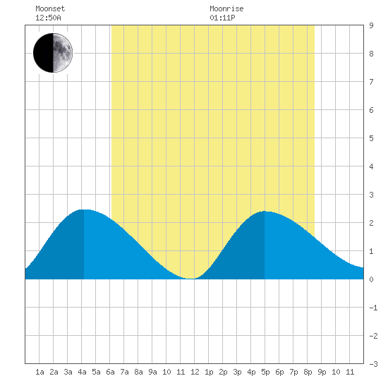 Pleasant Hill Landing tide chart for Sunday, June 21, 2026