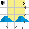 Pleasant Hill Landing tide chart for Sunday, June 21, 2026