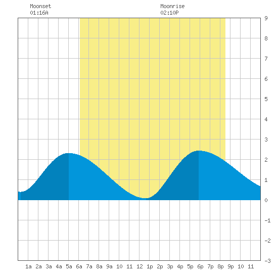 Pleasant Hill Landing tide chart for Monday, June 22, 2026