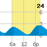 Pleasant Hill Landing tide chart for Wednesday, June 24, 2026
