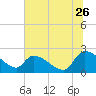 Pleasant Hill Landing tide chart for Friday, June 26, 2026