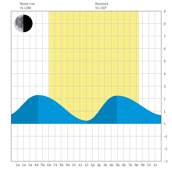 Pleasant Hill Landing tide chart for Monday, June 8, 2026