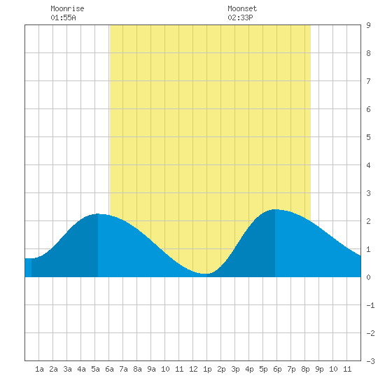 Pleasant Hill Landing tide chart for Tuesday, June 9, 2026