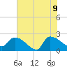 Pleasant Hill Landing tide chart for Tuesday, June 9, 2026