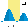 Pleasantville tide chart for Tuesday, January 12, 2021