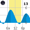 Pleasantville tide chart for Wednesday, January 13, 2021