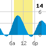 Pleasantville tide chart for Thursday, January 14, 2021