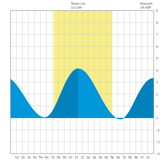 Pleasantville tide chart for Sunday, January 17, 2021