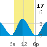 Pleasantville tide chart for Sunday, January 17, 2021