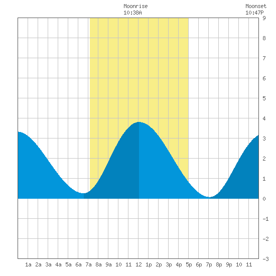 Pleasantville tide chart for Monday, January 18, 2021