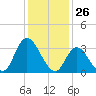Pleasantville tide chart for Tuesday, January 26, 2021