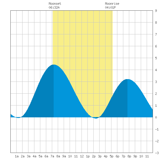 Pleasantville tide chart for Wednesday, January 27, 2021