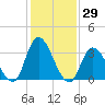 Pleasantville tide chart for Friday, January 29, 2021