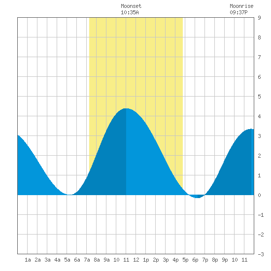 Pleasantville tide chart for Sunday, January 3, 2021