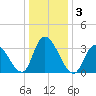 Pleasantville tide chart for Sunday, January 3, 2021