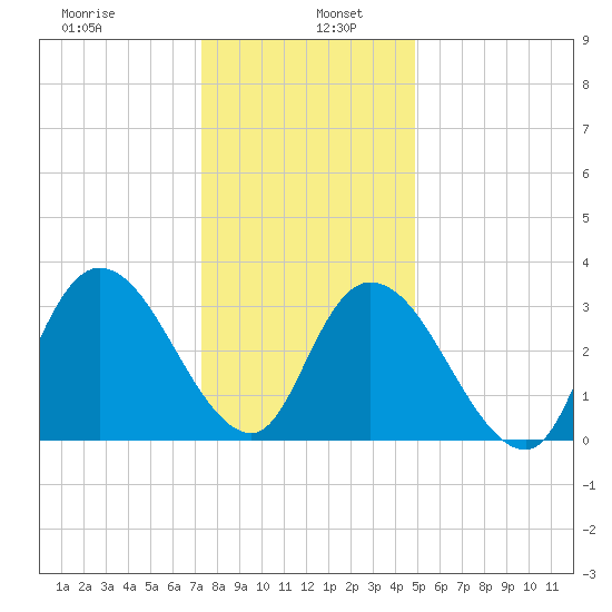 Pleasantville tide chart for Thursday, January 7, 2021