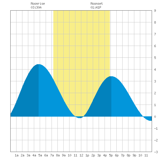 Pleasantville tide chart for Saturday, January 9, 2021