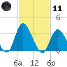 Pleasantville tide chart for Thursday, February 11, 2021