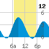 Pleasantville tide chart for Friday, February 12, 2021