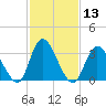 Pleasantville tide chart for Saturday, February 13, 2021