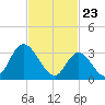 Pleasantville tide chart for Tuesday, February 23, 2021
