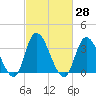 Pleasantville tide chart for Sunday, February 28, 2021