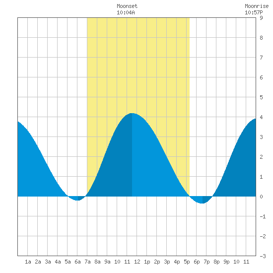 Pleasantville tide chart for Tuesday, February 2, 2021