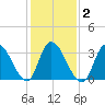 Pleasantville tide chart for Tuesday, February 2, 2021