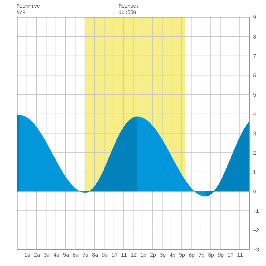 Pleasantville tide chart for Wednesday, February 3, 2021