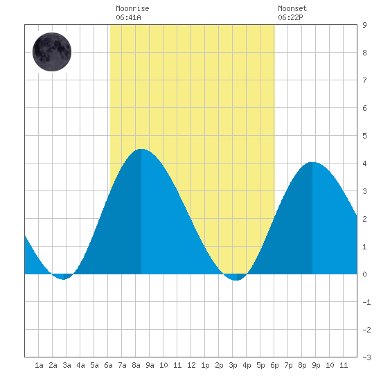 Pleasantville tide chart for Saturday, March 13, 2021