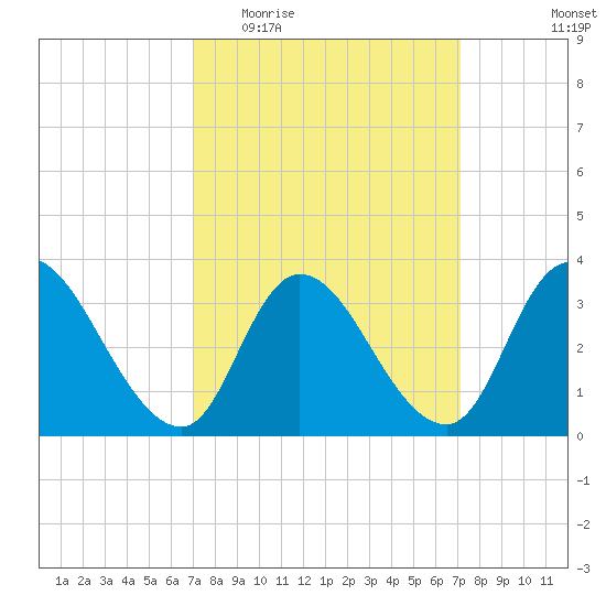Pleasantville tide chart for Wednesday, March 17, 2021