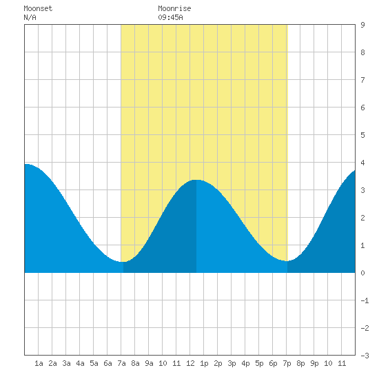 Pleasantville tide chart for Thursday, March 18, 2021