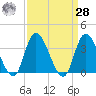 Pleasantville tide chart for Sunday, March 28, 2021