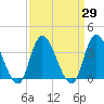 Pleasantville tide chart for Monday, March 29, 2021
