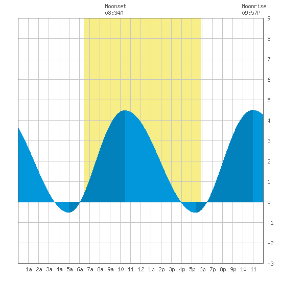 Pleasantville tide chart for Tuesday, March 2, 2021
