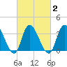 Pleasantville tide chart for Tuesday, March 2, 2021