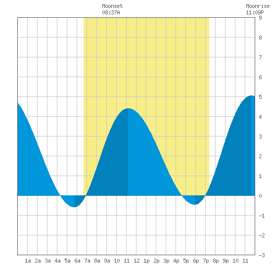 Pleasantville tide chart for Wednesday, March 31, 2021