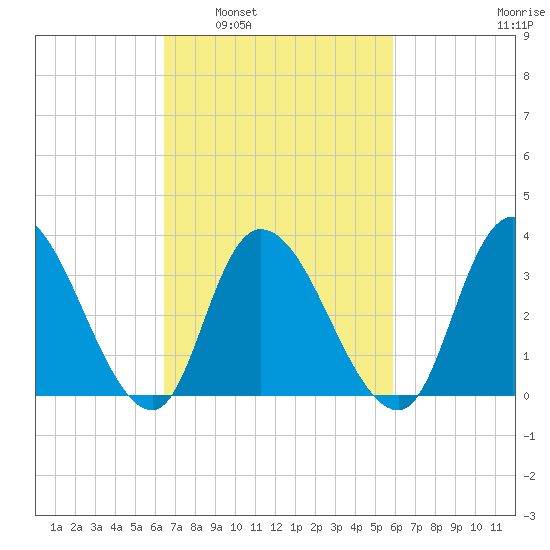 Pleasantville tide chart for Wednesday, March 3, 2021