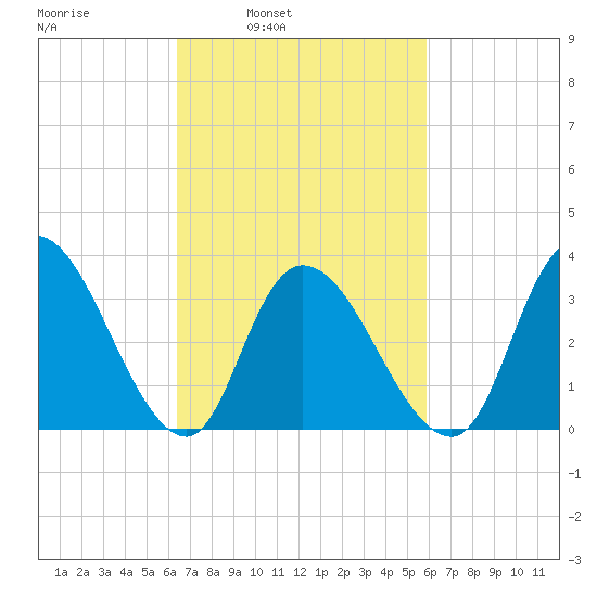Pleasantville tide chart for Thursday, March 4, 2021