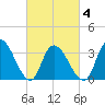 Pleasantville tide chart for Thursday, March 4, 2021