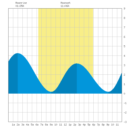 Pleasantville tide chart for Saturday, March 6, 2021