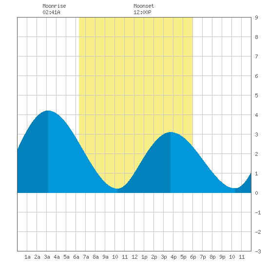 Pleasantville tide chart for Sunday, March 7, 2021