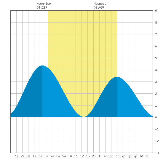 Pleasantville tide chart for Tuesday, March 9, 2021