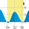 Pleasantville tide chart for Thursday, April 1, 2021