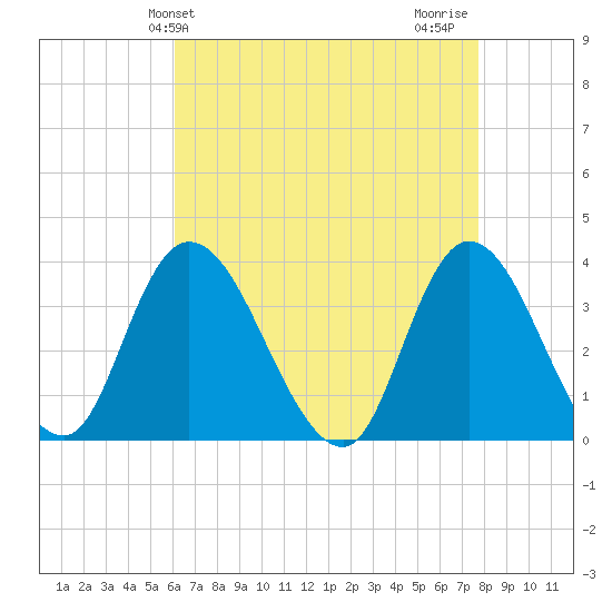Pleasantville tide chart for Saturday, April 24, 2021