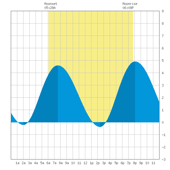 Pleasantville tide chart for Sunday, April 25, 2021