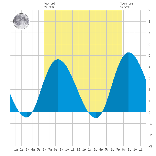 Pleasantville tide chart for Monday, April 26, 2021