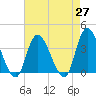 Pleasantville tide chart for Tuesday, April 27, 2021