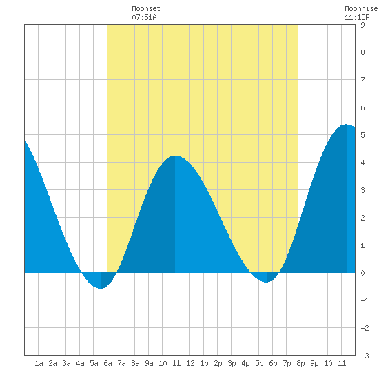 Pleasantville tide chart for Thursday, April 29, 2021