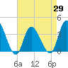 Pleasantville tide chart for Thursday, April 29, 2021